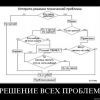 Алгоритм решения проблем